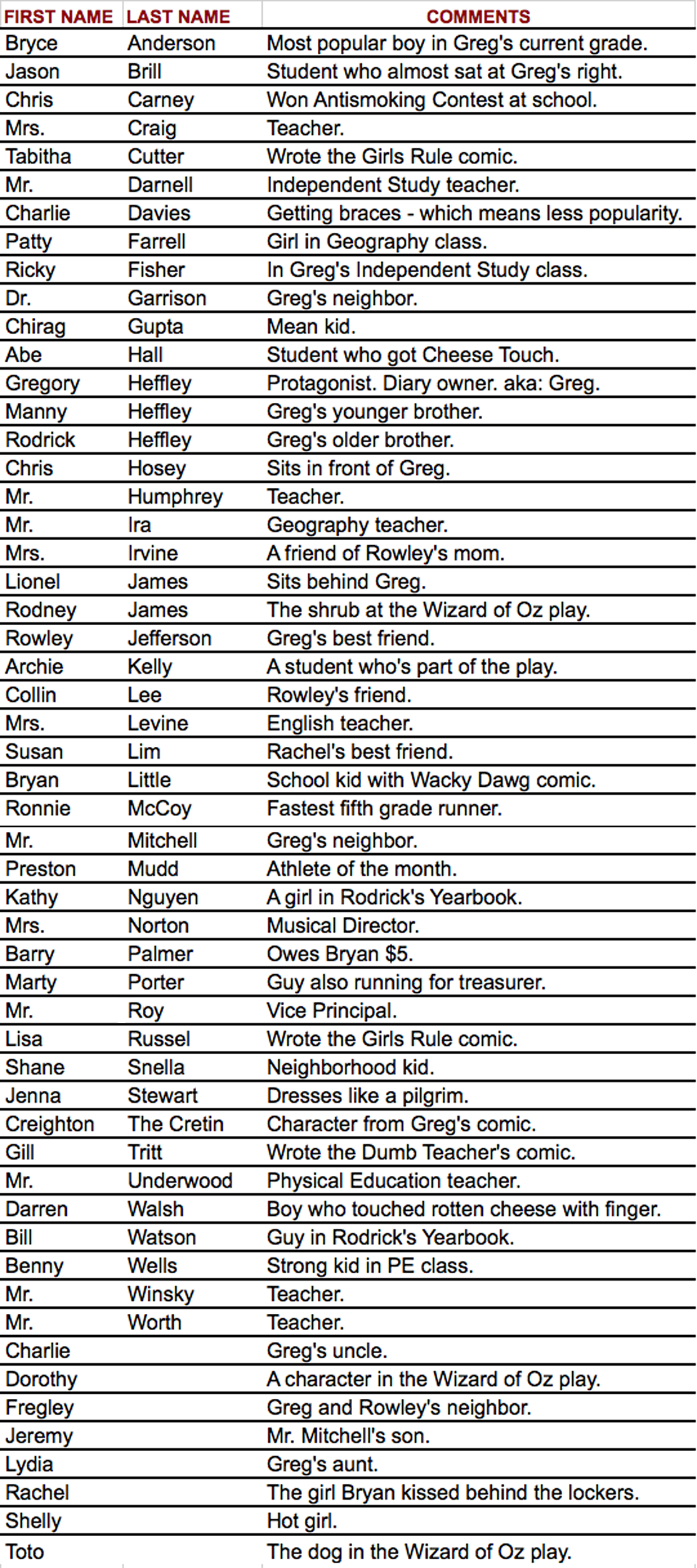 Diary Of A Wimpy Kid Characters Are Alphabetically Listed